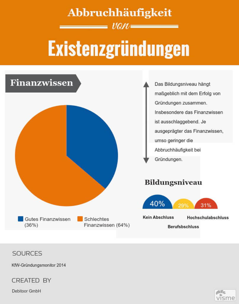 Grafik zur Abbruchhäufigkeit aufgrund von fehlendem Finanzwissen