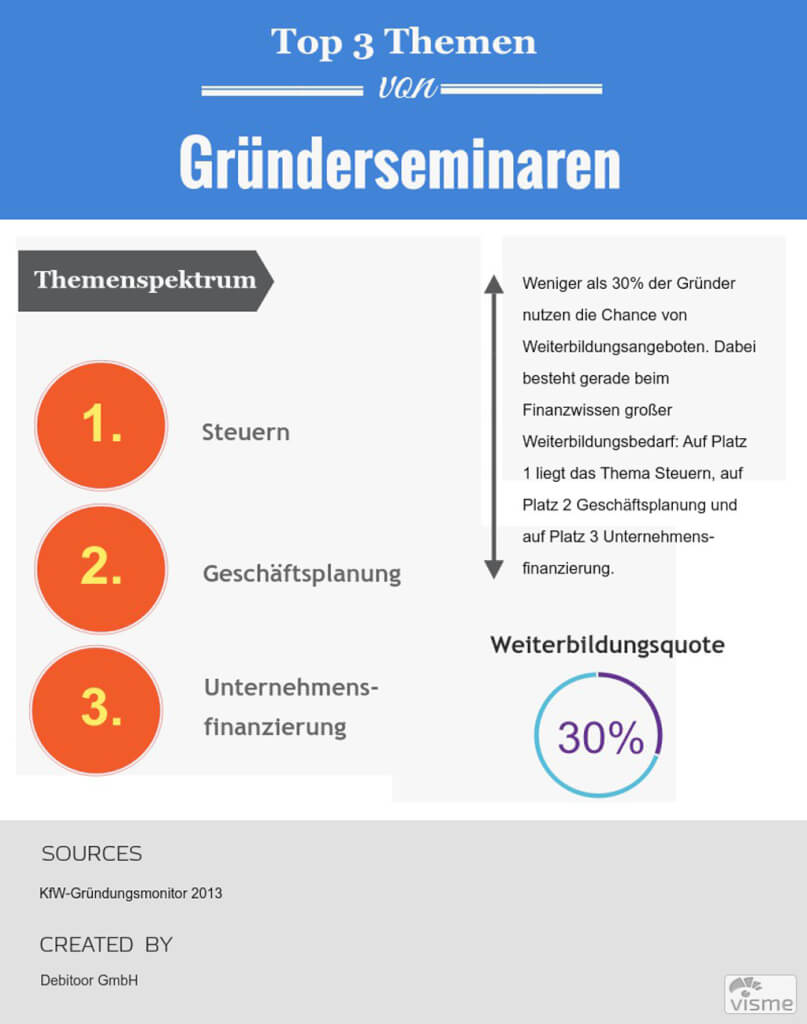 Grafik zum Thema Finanzwissen bei Gründerseminaren