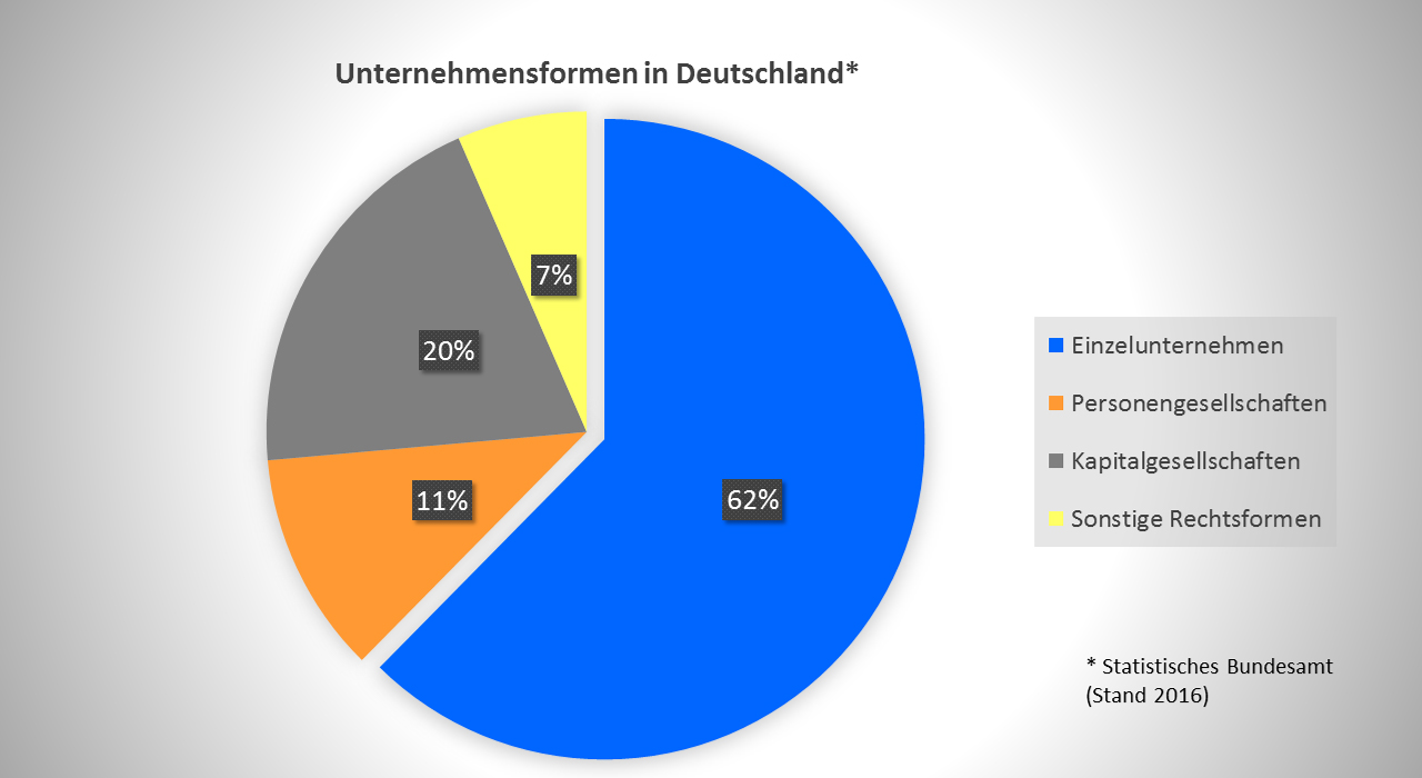 Studie: Zahl der Einzelunternehmen / Solo-Selbstständige in Deutschland