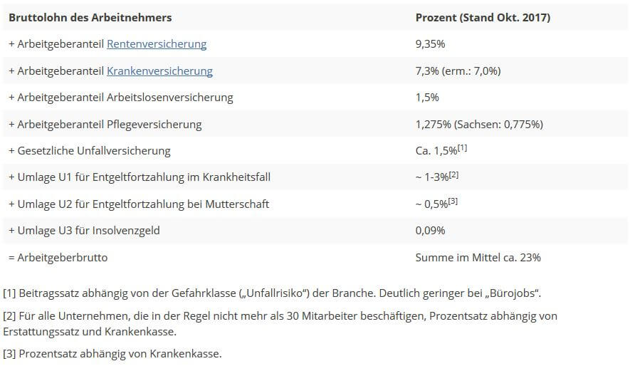 Das Arbeitgeberbrutto umfasst alle Kosten des Arbeitgebers; recherchiert von SmartBusinessPlan.