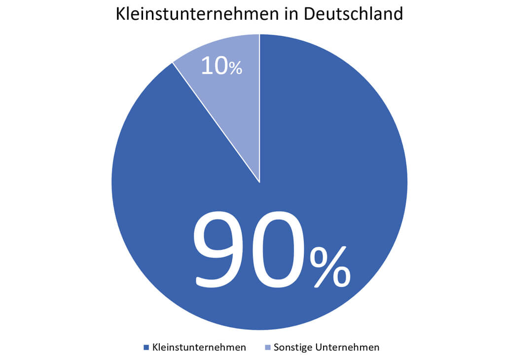 Statistik Kleinstunternehmen in Deutschland